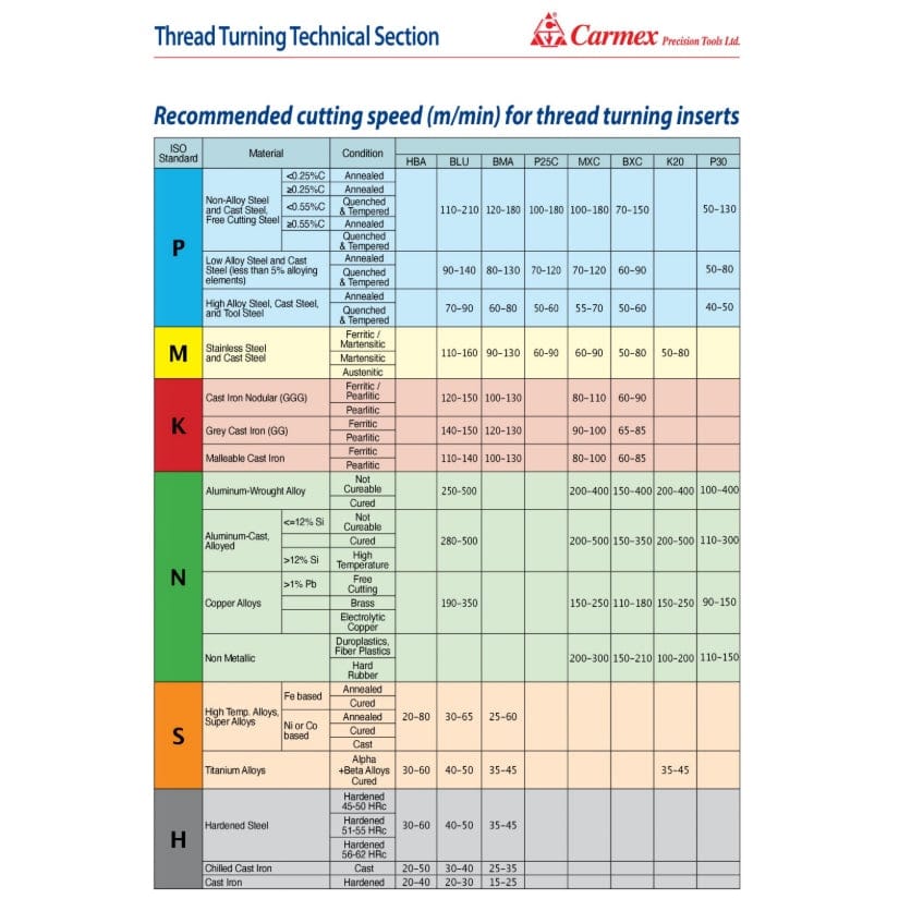 Carmex Internal Right Hand Trapezoidal (TR) Thread Turning Insert 16 mm / 3.0 mm Pitch / 16 IR 3.0 TR BMA